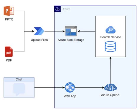 Add Documents To Azure Cognitive Search With Power Automate