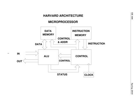 Pdf Harvard Architecture Microprocessor Nmtrisonee308spr10supp