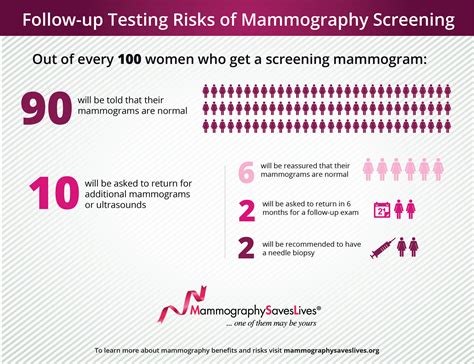 screening mammograms when to start odds of getting called back and how they can save your