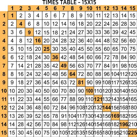 The compact multiplication tables are basically lookup charts. Multiplication Chart 1-15 | PrintableMultiplication.com