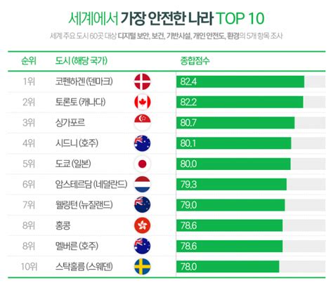 세계에서 가장 안전한 도시 1위는 오픈이슈갤러리 인벤