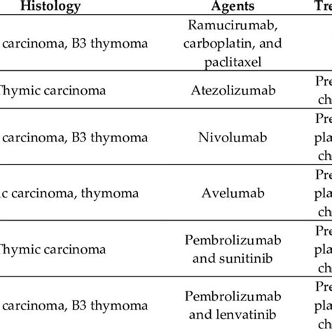 The Efficacy Of Targeted Therapy For Thymic Carcinoma In Clinical