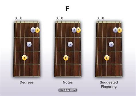 How To Play The F Chord On Guitar