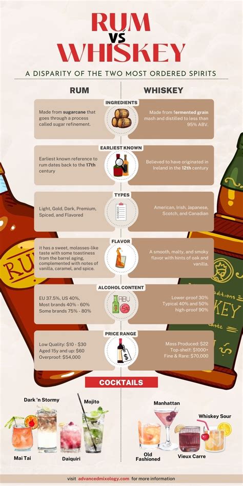 Infographic Rum Vs Whiskey Which One Is Better Advanced Mixology
