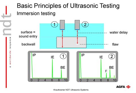 10 minute powerpoint covering piezoelectric effect, acoustic impedance, generation of an ultrasound image and ultrasound characteristics of different tissues. Basic principles of ultrasonic testing - online presentation