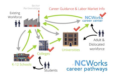 Career Pathways Diagram