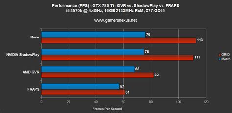 Fps Benchmark Nvidia Shadowplay Vs Amd Gvr Vs Fraps Gamersnexus