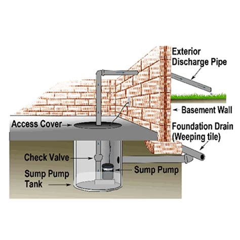 Your Sump Pump Where To Locate It What It Is And Why Its Very
