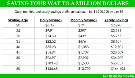 How Much Money You Need To Save A Day To Become A Millionaire Good Money Sense In 2021 Money