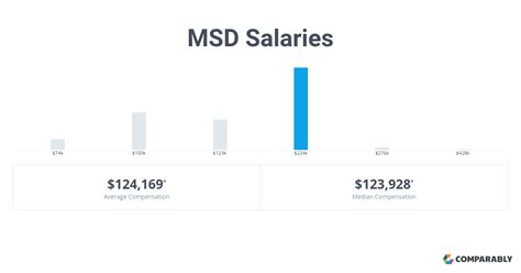 Msd Salaries Comparably