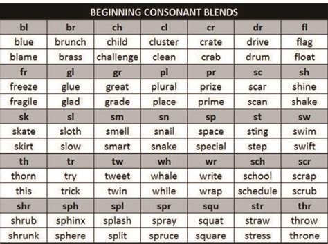 Combinaciones De Consonantes En Inglés Consonant Clusters