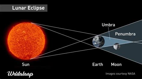 Phenomenal Facts Behind Lunar Eclipse Wartalaap