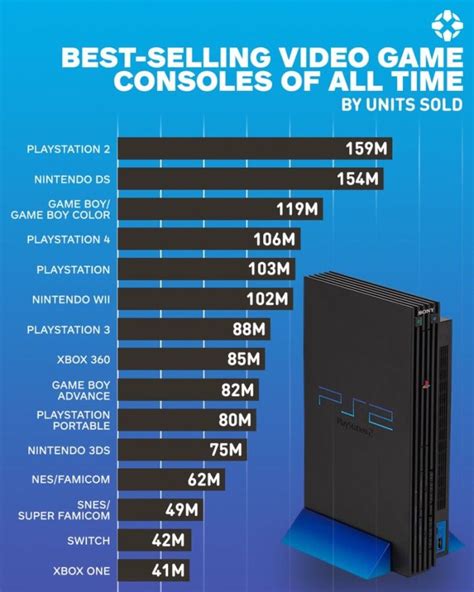 Shorting out a list of the top ten videogames of all time is no easy task, neither objective, basically because there are so many great games, and all of them had made personal marks in #10: PS5, Xbox Series X Could Face Launch Shortages - Gladius ...