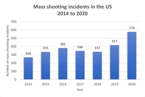 Mass Shootings In The Us Have Risen Sharply In 2020 Why