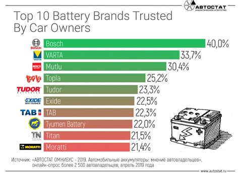 Exide Identified As The Most Innovative Battery Brand Exide