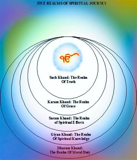 Sant Mat Radhasoami Charts Of The Heavens Sant Mat And Gnostic
