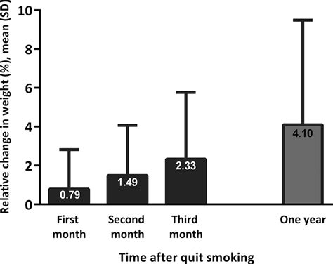 Early Weight Gain After Stopping Smoking A Predictor Of Overall Large Weight Gain A Single