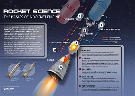 Rocket Science Visually