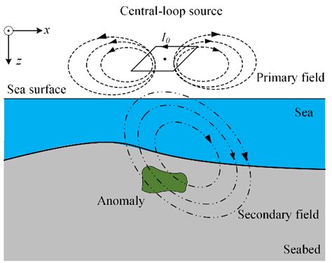 Schematic Of Airborne Transient Electromagnetic Tem System
