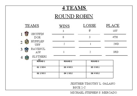 Results Of A 4 Team Round Robin Tournament Showing Team Standings And
