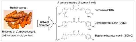 Crystals Free Full Text Purification Of Curcumin From Ternary