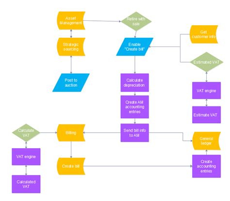 Fixed Asset Process Flow Chart