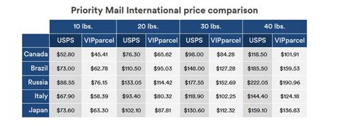 Best USPS Shipping Rates By VIPparcel VIPparcel Is The Nation S Leading