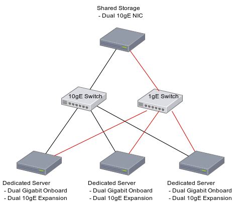 Networking LAN Redundancy NIC Cables Switch Server Fault