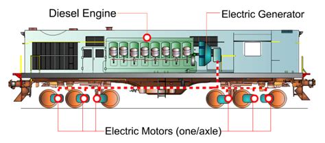 This cart is powered by railcraft's energy, which can be created by giving an electric feeder unit industrialcraft 2's energy units. How Diesel Locomotives (Diesel Trains) Work? | StudyElectrical | Online Electrical Engineering ...