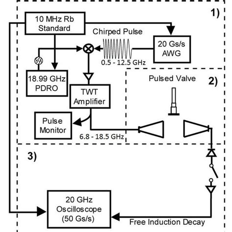 Schematic Of A Chirped Pulse Fourier Transform Microwave Spectrometer