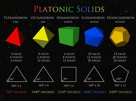 Platonic solids | Platonic solid, Sacred geometry symbols, Sacred ...