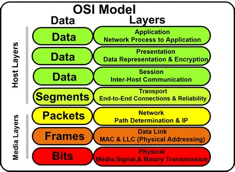 The Seven Layers Of The Osi Network Telegraph