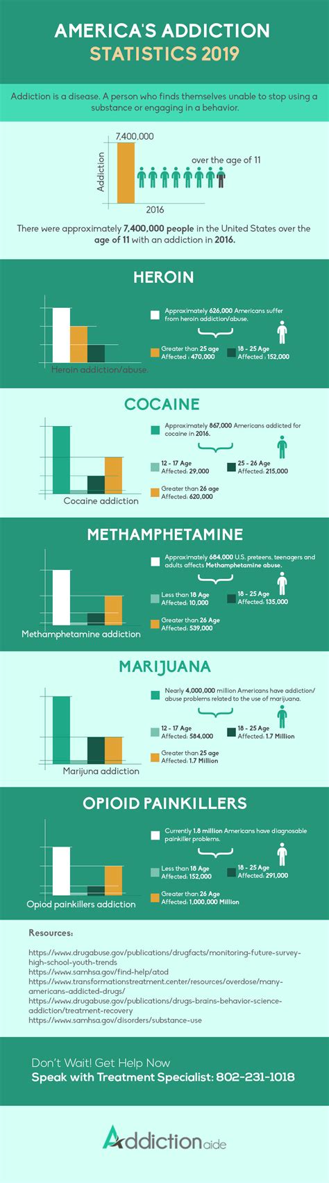Americas Addiction Statistics 2019 Infographic