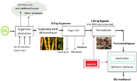 Life Cycle Flow Diagram Of Sugarcane Cultivation Bagasse Generation