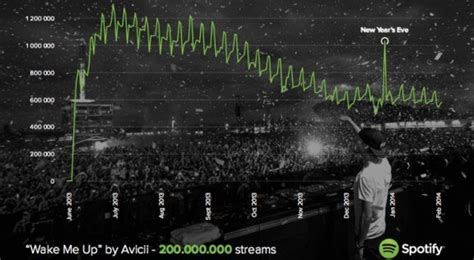 Hitting 100 million streams is a big accomplishment for any song, and the singles below managed to do it in record time! Avicii's "Wake Me Up" Becomes Spotify's Most-Played Song With 200 Million Streams | Your EDM
