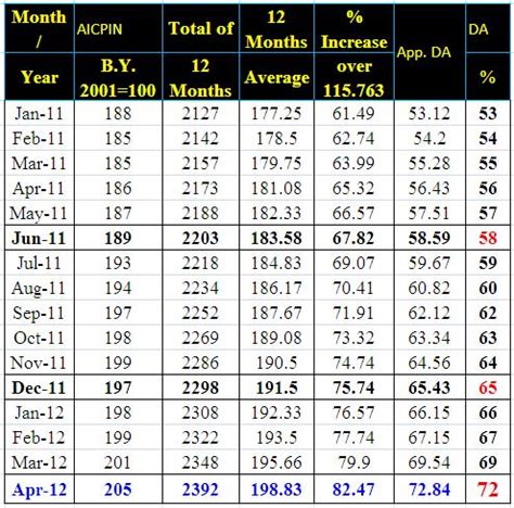 To Expected D A Dearness Allowance Increased From July Gsoftnet