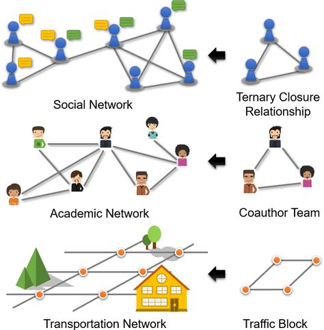 Schematic Diagram Of Multivariate Relationships In A Social Network An