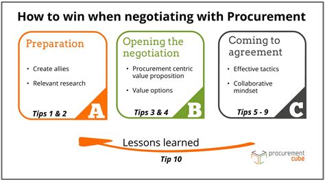 Negotiating With Procurement Here Is How To Succeed