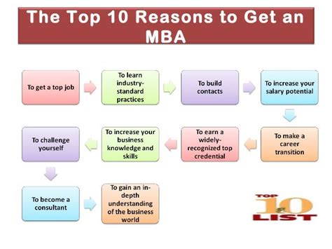 Why Mba Presentation