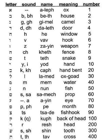 Writing Your Name In Hebrew Characters