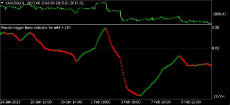 Buy The Macdio Trigger Forex Indicator For Mt4 Technical Indicator