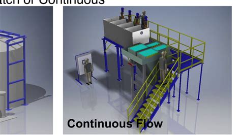 Batch And Continuous Flow Systems Youtube