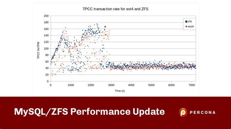Mysqlzfs Performance Update Percona Database Performance Blog R