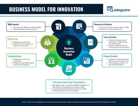 Business Innovation Model Mind Map Venngage