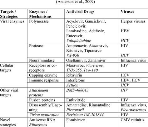 Antiviral Drugs In Clinical Use Or In Progressive Stages Of Development