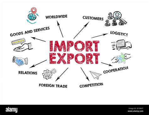 Import And Export Goods And Services Logistics Cooperation And