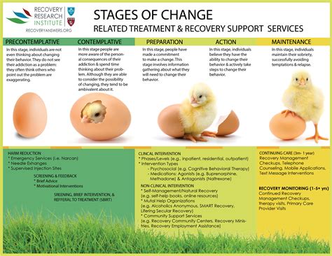 Accepts responsibility to change behavior. Transtheoretical Stages of Change Model - Recovery ...