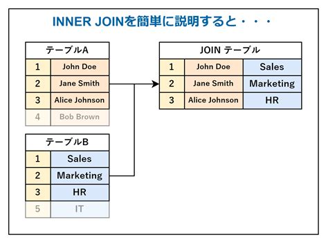 【SQL】JOINとUNIONの違いとは？サンプルを用いながら解説！ - DX-Accelerator データ人材常駐支援サービス