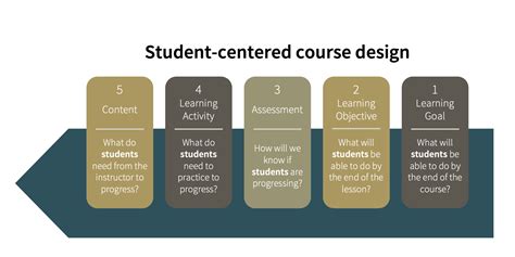 Teacher Centered Vs Student Centered Course Design Teaching Commons