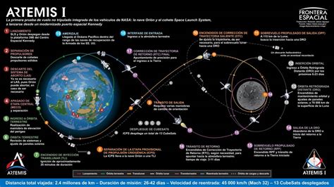 El Lanzamiento De La Misión Artemis I Con Destino A La Luna Se Retrasa